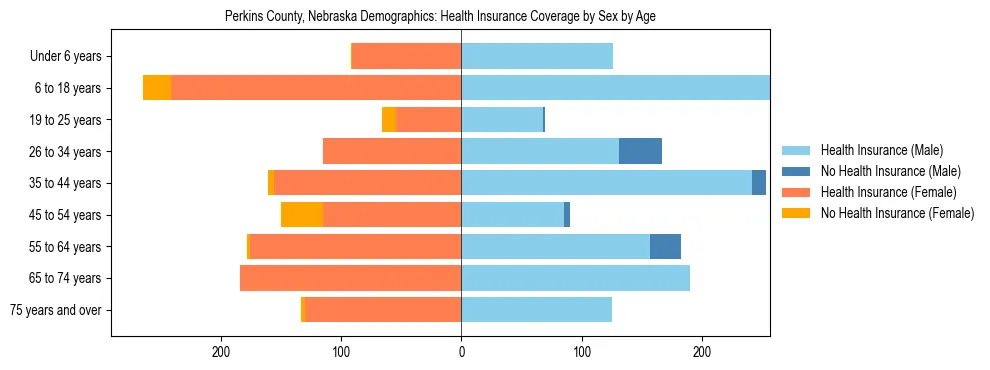 Pyramid chart showing health insurance coverage by age and sex in Perkins County, Nebraska.