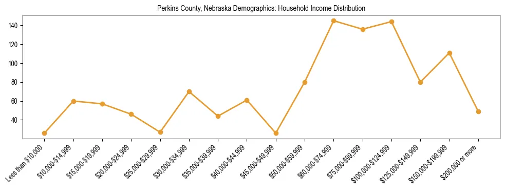Horizontal bar chart showing household income distribution in Perkins County, Nebraska.