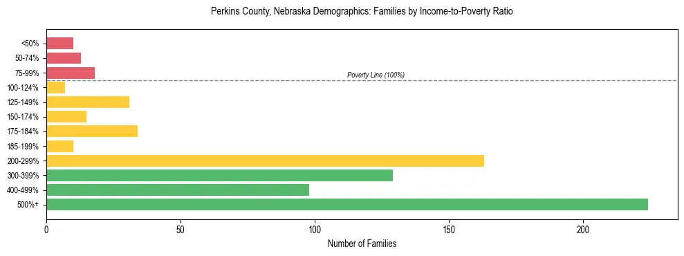 Horizontal bar chart showing family distribution by income-to-poverty ratio in Perkins County, Nebraska, based on 2023 ACS data.