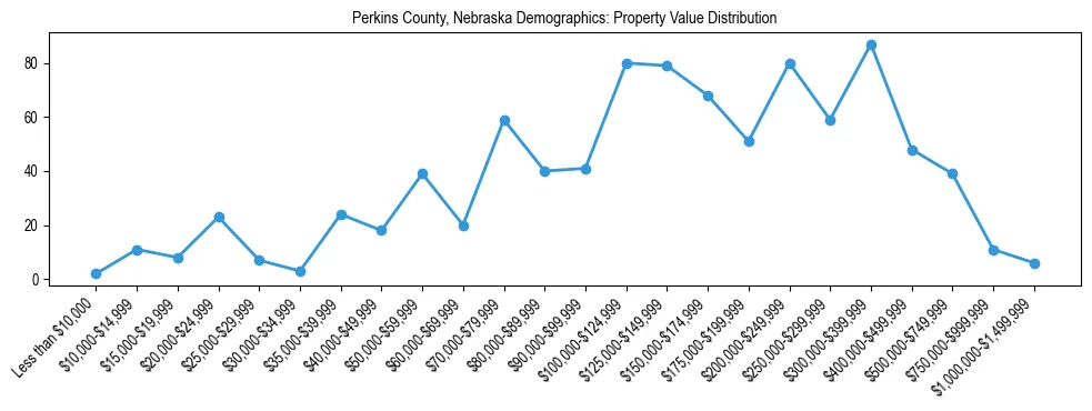 Line chart showing the distribution of property values for owner-occupied housing units in Perkins County, Nebraska.