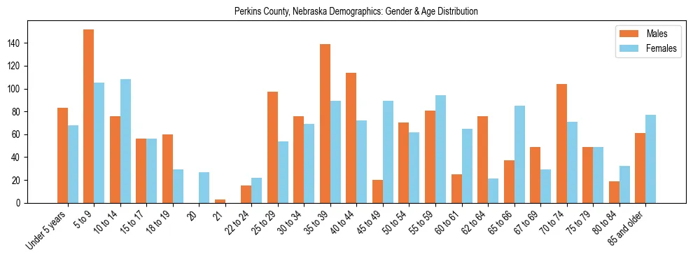 Bar chart showing the population distribution of Perkins County, Nebraska by age group and gender, based on 2023 ACS data.