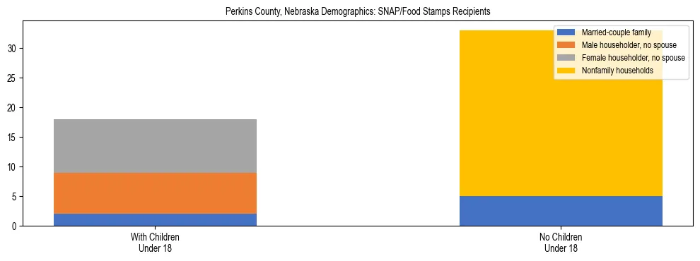 Stacked bar chart showing SNAP/Food Stamps recipient household composition by presence of children under 18 in Perkins County, Nebraska, based on 2023 ACS data.