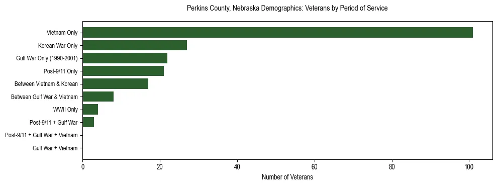 Horizontal bar chart showing veteran distribution by period of military service in Perkins County, Nebraska, based on 2023 ACS data.