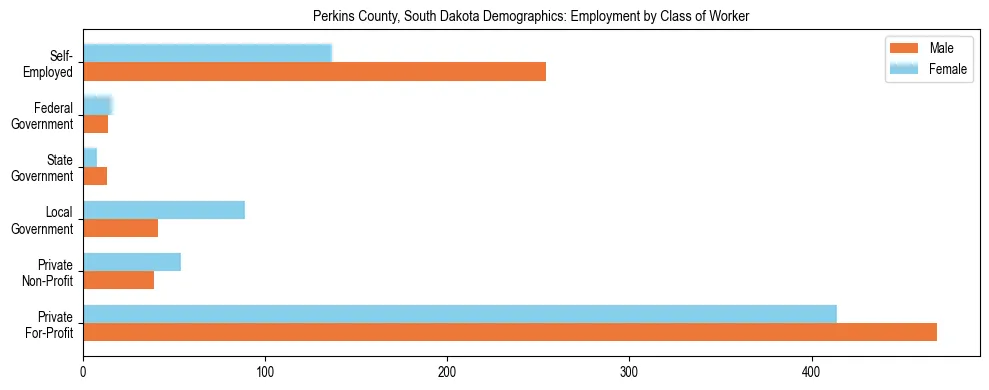 Horizontal bar chart showing employment distribution by class of worker and gender in Perkins County, South Dakota, based on 2023 ACS data.
