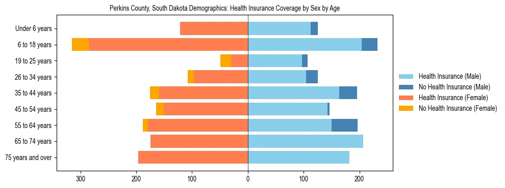 Pyramid chart showing health insurance coverage by age and sex in Perkins County, South Dakota.