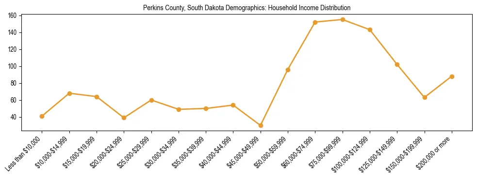 Horizontal bar chart showing household income distribution in Perkins County, South Dakota.