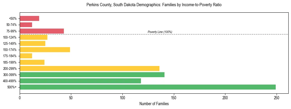 Horizontal bar chart showing family distribution by income-to-poverty ratio in Perkins County, South Dakota, based on 2023 ACS data.