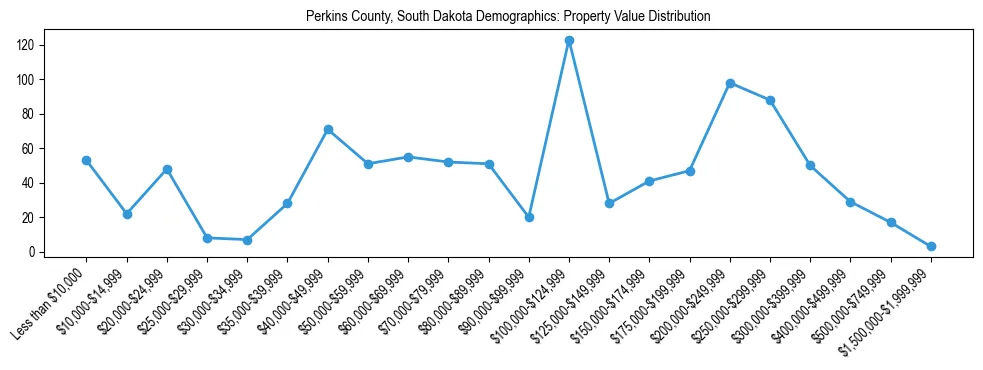 Line chart showing the distribution of property values for owner-occupied housing units in Perkins County, South Dakota.