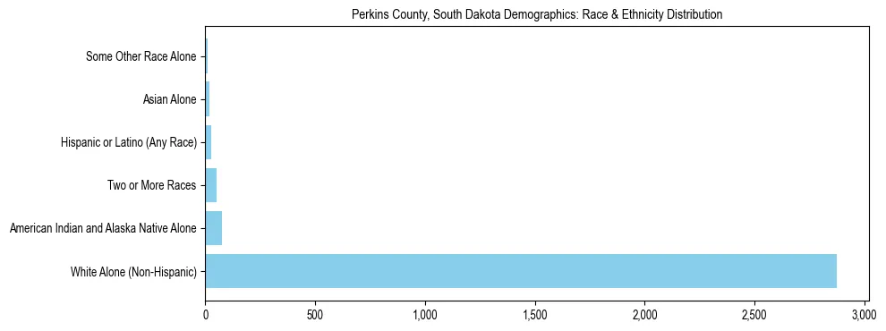 Race and Ethnicity Distribution Chart for Perkins County, South Dakota