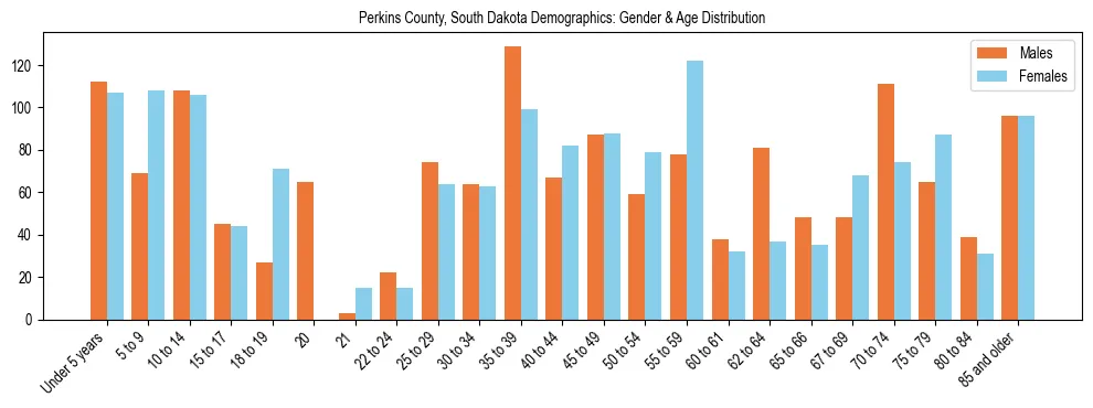 Bar chart showing the population distribution of Perkins County, South Dakota by age group and gender, based on 2023 ACS data.