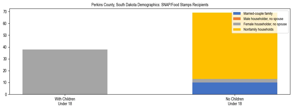 Stacked bar chart showing SNAP/Food Stamps recipient household composition by presence of children under 18 in Perkins County, South Dakota, based on 2023 ACS data.