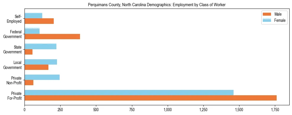 Horizontal bar chart showing employment distribution by class of worker and gender in Perquimans County, North Carolina, based on 2023 ACS data.