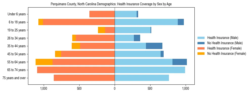 Pyramid chart showing health insurance coverage by age and sex in Perquimans County, North Carolina.