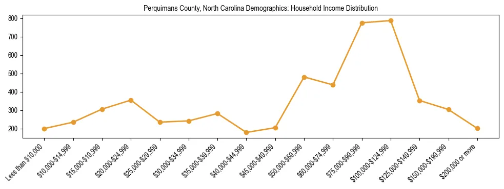 Horizontal bar chart showing household income distribution in Perquimans County, North Carolina.