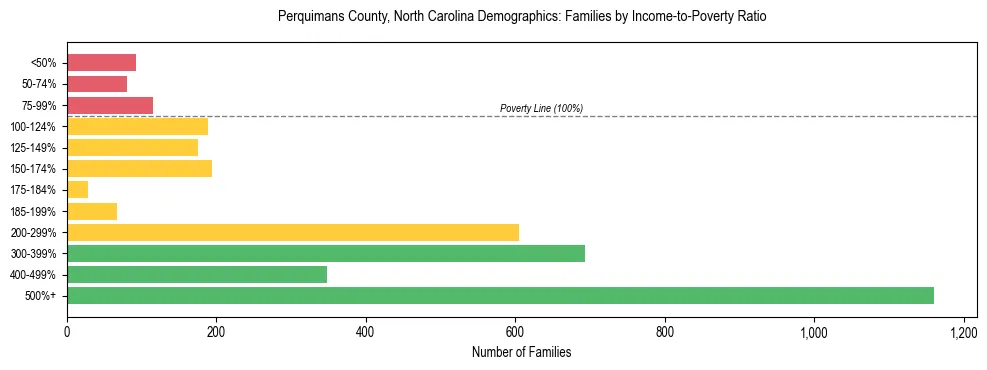 Horizontal bar chart showing family distribution by income-to-poverty ratio in Perquimans County, North Carolina, based on 2023 ACS data.