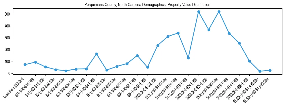 Line chart showing the distribution of property values for owner-occupied housing units in Perquimans County, North Carolina.