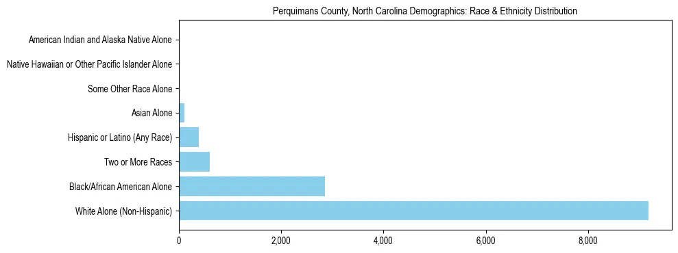 Race and Ethnicity Distribution Chart for Perquimans County, North Carolina