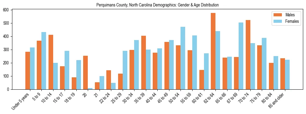 Bar chart showing the population distribution of Perquimans County, North Carolina by age group and gender, based on 2023 ACS data.