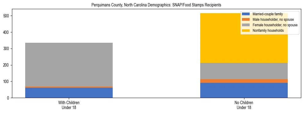 Stacked bar chart showing SNAP/Food Stamps recipient household composition by presence of children under 18 in Perquimans County, North Carolina, based on 2023 ACS data.