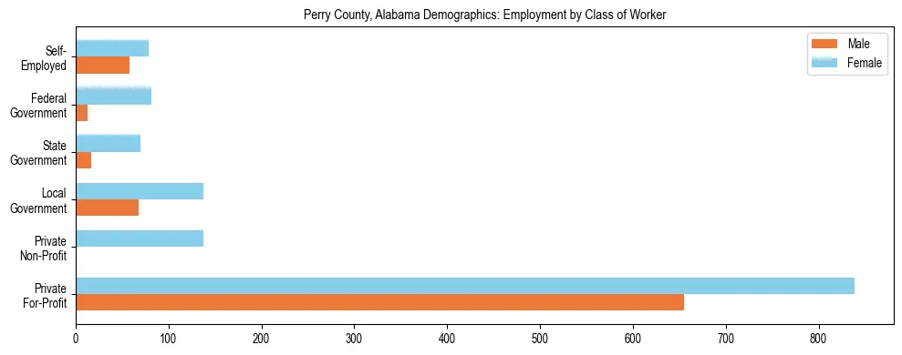 Horizontal bar chart showing employment distribution by class of worker and gender in Perry County, Alabama, based on 2023 ACS data.