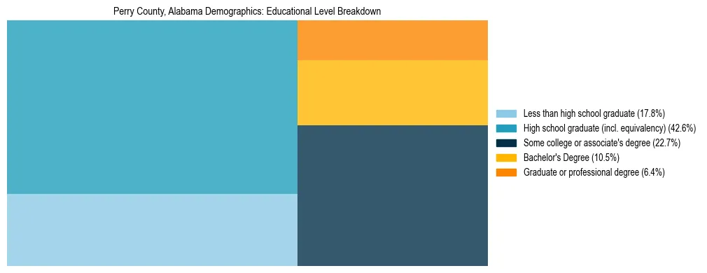 Treemap chart illustrating the educational attainment breakdown for population 25 years and over in Perry County, Alabama.