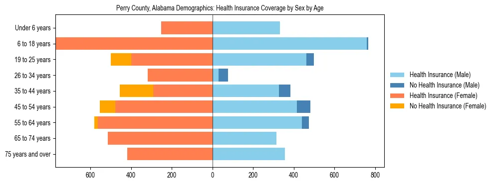 Pyramid chart showing health insurance coverage by age and sex in Perry County, Alabama.