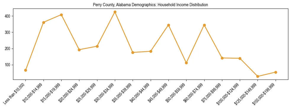 Horizontal bar chart showing household income distribution in Perry County, Alabama.