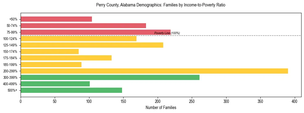 Horizontal bar chart showing family distribution by income-to-poverty ratio in Perry County, Alabama, based on 2023 ACS data.