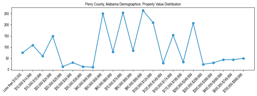 Line chart showing the distribution of property values for owner-occupied housing units in Perry County, Alabama.