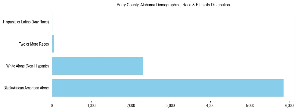 Race and Ethnicity Distribution Chart for Perry County, Alabama