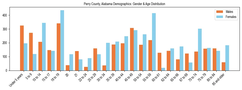 Bar chart showing the population distribution of Perry County, Alabama by age group and gender, based on 2023 ACS data.