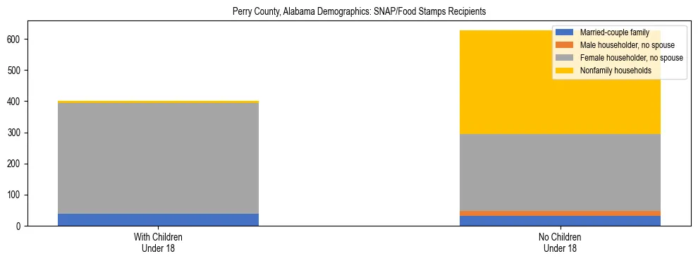 Stacked bar chart showing SNAP/Food Stamps recipient household composition by presence of children under 18 in Perry County, Alabama, based on 2023 ACS data.