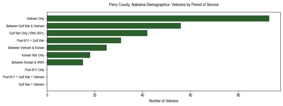 Horizontal bar chart showing veteran distribution by period of military service in Perry County, Alabama, based on 2023 ACS data.