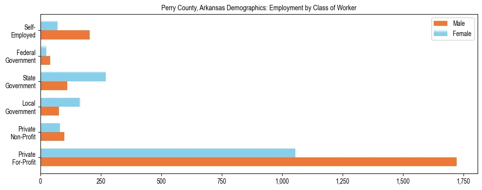 Horizontal bar chart showing employment distribution by class of worker and gender in Perry County, Arkansas, based on 2023 ACS data.