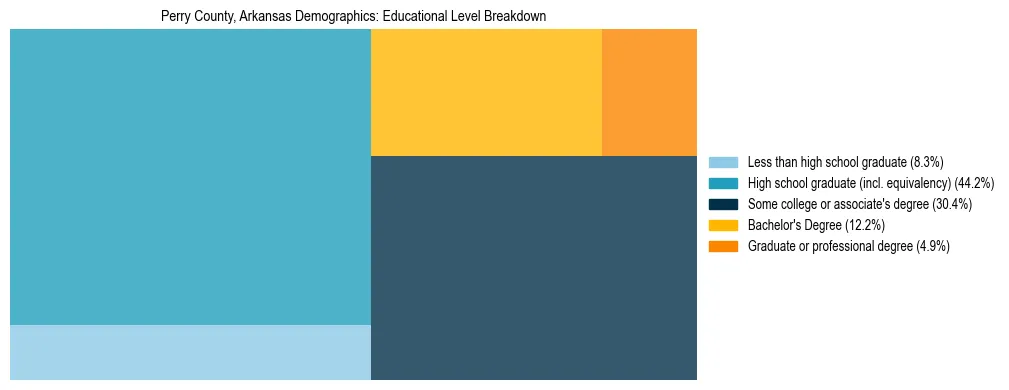 Treemap chart illustrating the educational attainment breakdown for population 25 years and over in Perry County, Arkansas.