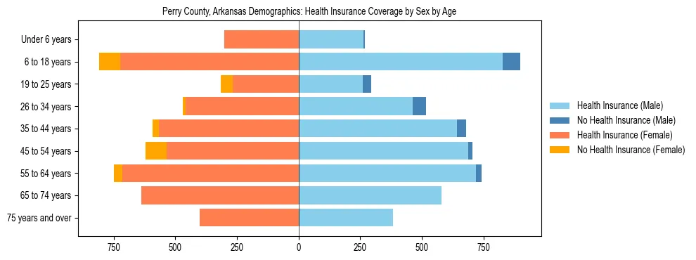 Pyramid chart showing health insurance coverage by age and sex in Perry County, Arkansas.