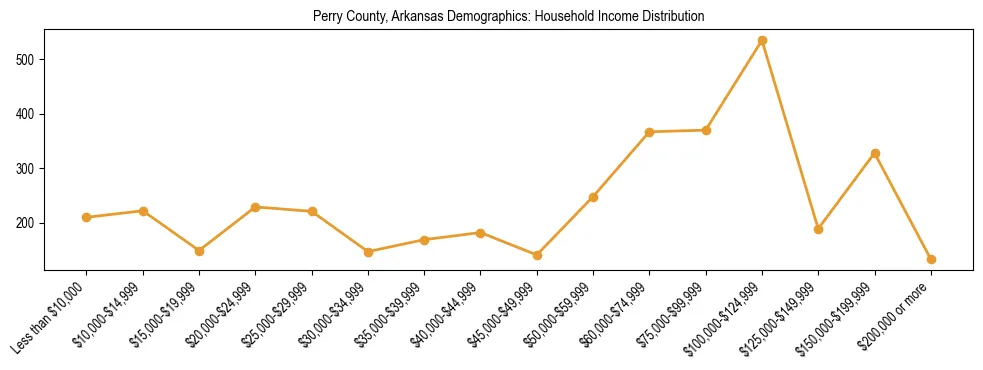 Horizontal bar chart showing household income distribution in Perry County, Arkansas.