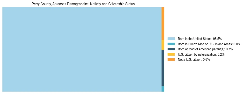 Treemap showing the population distribution by nativity and citizenship status in Perry County, Arkansas based on U.S. Census data.