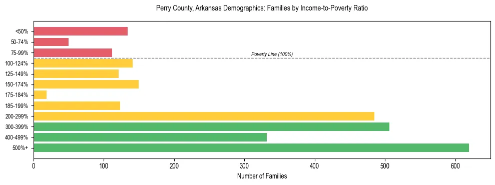 Horizontal bar chart showing family distribution by income-to-poverty ratio in Perry County, Arkansas, based on 2023 ACS data.