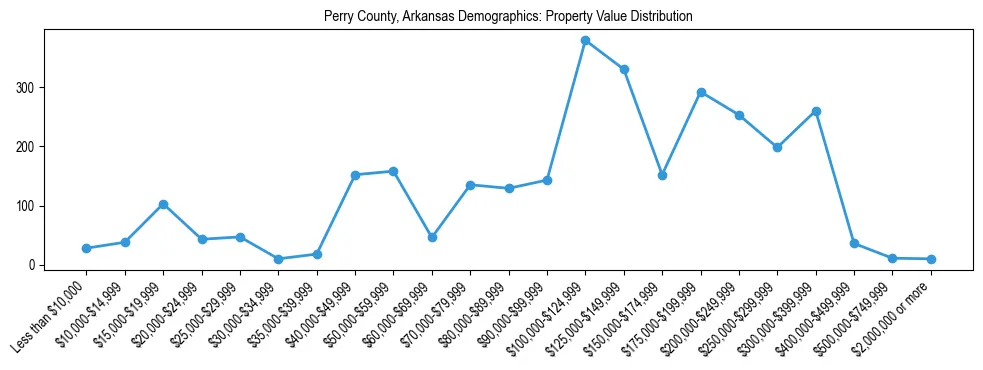Line chart showing the distribution of property values for owner-occupied housing units in Perry County, Arkansas.