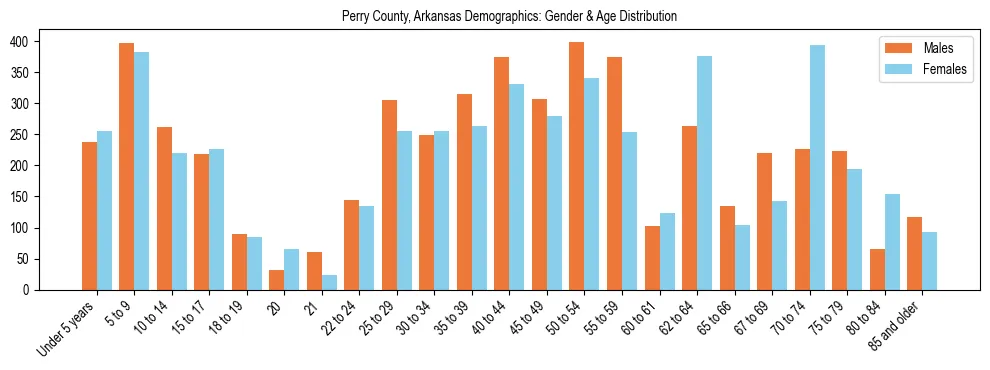 Bar chart showing the population distribution of Perry County, Arkansas by age group and gender, based on 2023 ACS data.