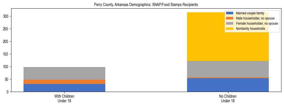 Stacked bar chart showing SNAP/Food Stamps recipient household composition by presence of children under 18 in Perry County, Arkansas, based on 2023 ACS data.