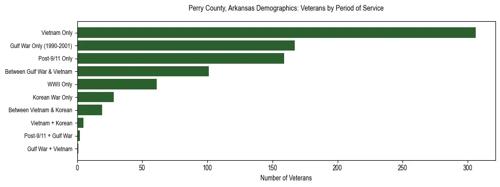 Horizontal bar chart showing veteran distribution by period of military service in Perry County, Arkansas, based on 2023 ACS data.