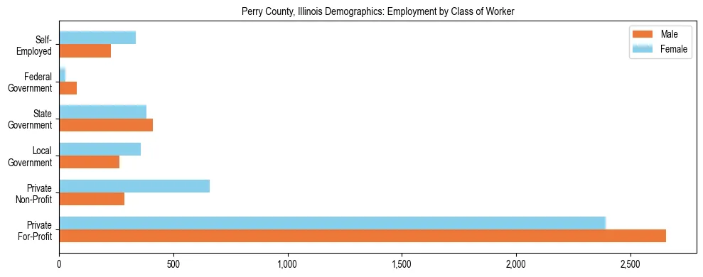 Horizontal bar chart showing employment distribution by class of worker and gender in Perry County, Illinois, based on 2023 ACS data.