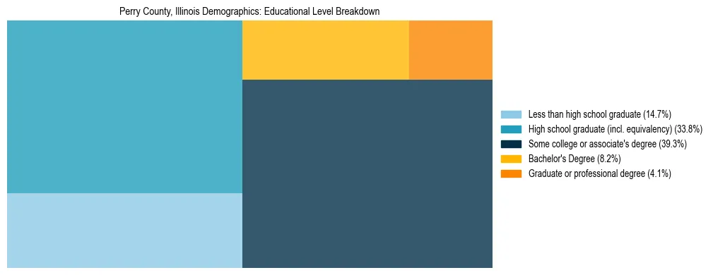 Treemap chart illustrating the educational attainment breakdown for population 25 years and over in Perry County, Illinois.
