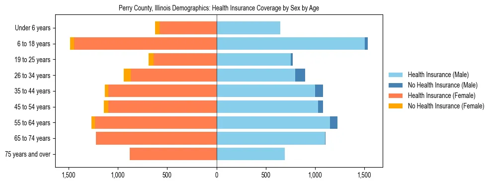 Pyramid chart showing health insurance coverage by age and sex in Perry County, Illinois.