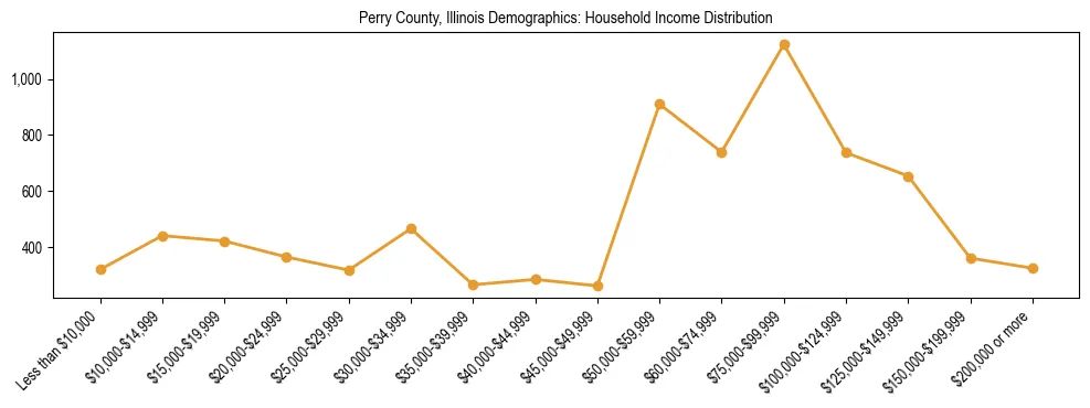 Horizontal bar chart showing household income distribution in Perry County, Illinois.
