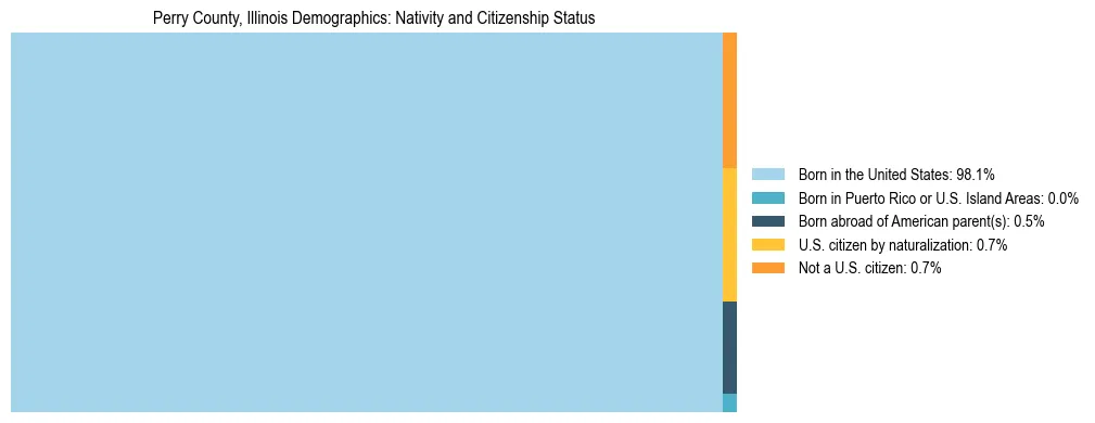 Treemap showing the population distribution by nativity and citizenship status in Perry County, Illinois based on U.S. Census data.