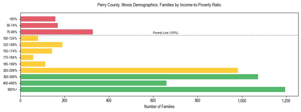 Horizontal bar chart showing family distribution by income-to-poverty ratio in Perry County, Illinois, based on 2023 ACS data.