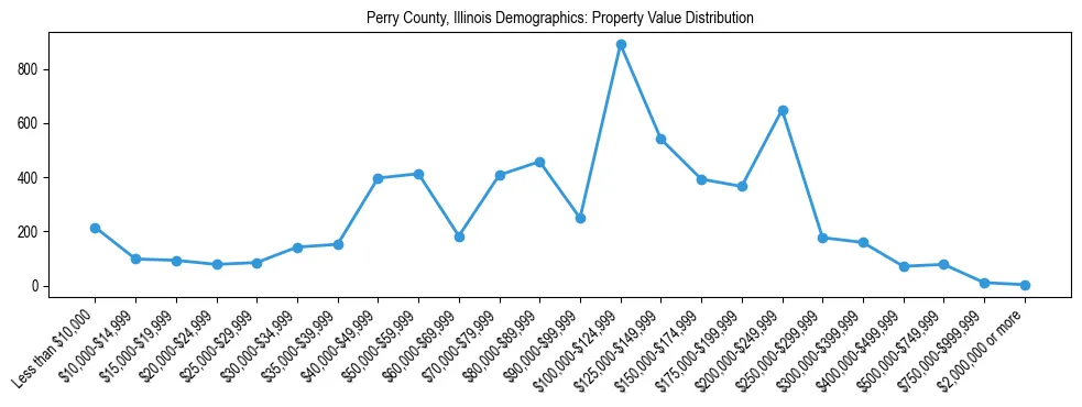 Line chart showing the distribution of property values for owner-occupied housing units in Perry County, Illinois.